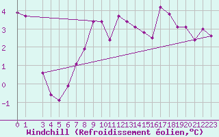 Courbe du refroidissement olien pour Kouchibouguac