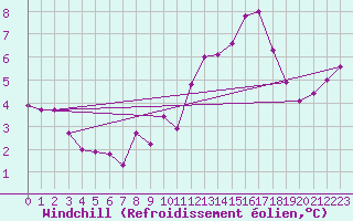 Courbe du refroidissement olien pour Dinard (35)