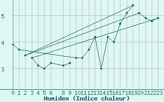 Courbe de l'humidex pour Helligvaer Ii