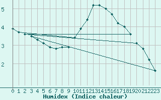 Courbe de l'humidex pour Aix-la-Chapelle (All)