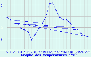 Courbe de tempratures pour Goze-Thuin (Be)