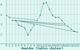 Courbe de l'humidex pour Goze-Thuin (Be)