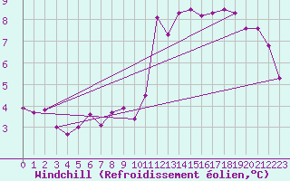 Courbe du refroidissement olien pour Brocken