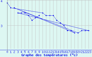 Courbe de tempratures pour Ulm-Mhringen