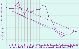 Courbe du refroidissement olien pour Schoeckl