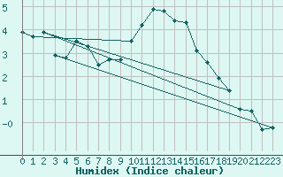 Courbe de l'humidex pour Recoubeau (26)