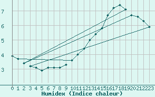 Courbe de l'humidex pour Sgur-le-Chteau (19)