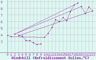 Courbe du refroidissement olien pour Saint-Hubert (Be)