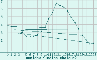 Courbe de l'humidex pour Koblenz Falckenstein