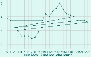Courbe de l'humidex pour Liscombe