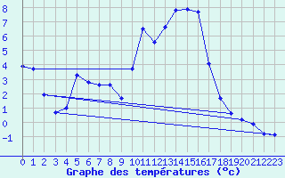 Courbe de tempratures pour Champtercier (04)