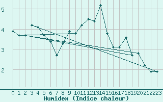 Courbe de l'humidex pour La Dle (Sw)