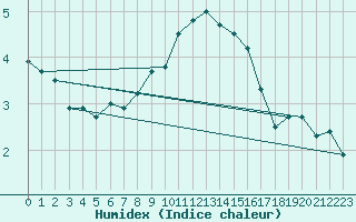 Courbe de l'humidex pour Genthin