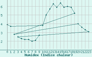 Courbe de l'humidex pour Cerisiers (89)