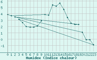 Courbe de l'humidex pour Allentsteig