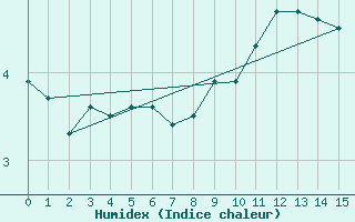 Courbe de l'humidex pour Strommingsbadan