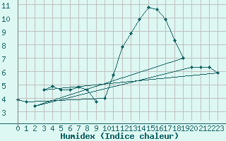 Courbe de l'humidex pour Pont-l'Abb (29)