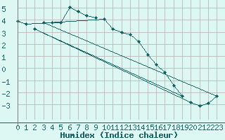 Courbe de l'humidex pour Poroszlo