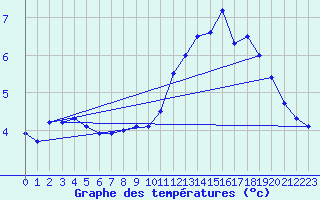 Courbe de tempratures pour Buzenol (Be)