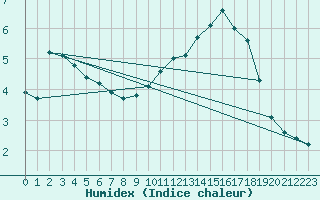 Courbe de l'humidex pour Baye (51)