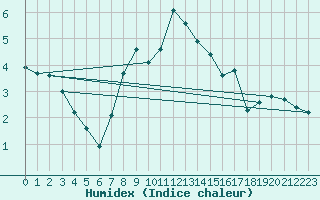 Courbe de l'humidex pour Rax / Seilbahn-Bergstat
