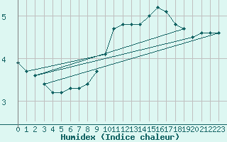 Courbe de l'humidex pour Wasserkuppe