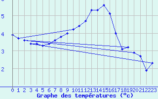 Courbe de tempratures pour Jabbeke (Be)