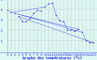 Courbe de tempratures pour Lingen