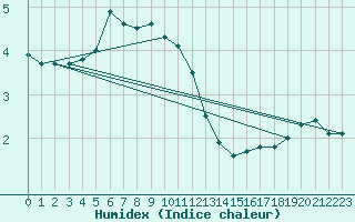 Courbe de l'humidex pour Nahkiainen