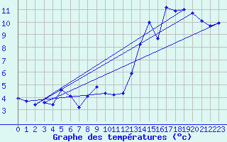 Courbe de tempratures pour Quellon