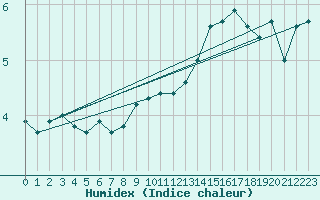 Courbe de l'humidex pour Anvers (Be)