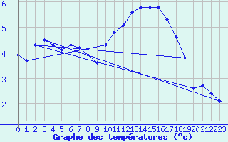 Courbe de tempratures pour Sgur-le-Chteau (19)