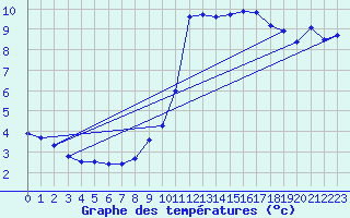 Courbe de tempratures pour Evionnaz