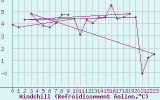 Courbe du refroidissement olien pour Le Touquet (62)