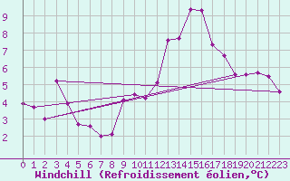 Courbe du refroidissement olien pour Murat-sur-Vbre (81)