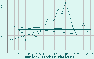 Courbe de l'humidex pour Lhospitalet (46)