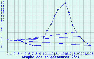 Courbe de tempratures pour Sisteron (04)