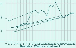 Courbe de l'humidex pour Stuttgart / Schnarrenberg