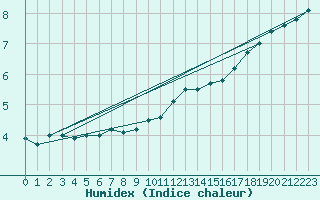 Courbe de l'humidex pour Marnitz