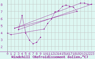 Courbe du refroidissement olien pour Saint-Mdard-d