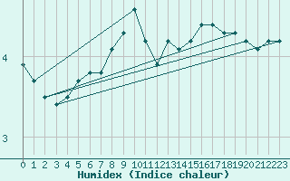 Courbe de l'humidex pour Lichtenhain-Mittelndorf