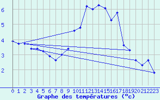 Courbe de tempratures pour Sgur-le-Chteau (19)