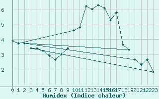 Courbe de l'humidex pour Sgur-le-Chteau (19)