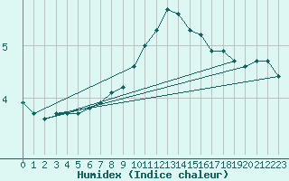 Courbe de l'humidex pour Neuchatel (Sw)