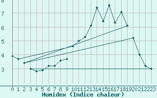 Courbe de l'humidex pour Munte (Be)