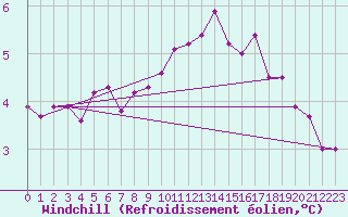 Courbe du refroidissement olien pour Meppen
