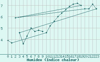 Courbe de l'humidex pour Chteaudun (28)