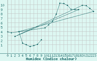 Courbe de l'humidex pour La Comella (And)