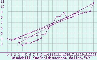 Courbe du refroidissement olien pour Lyon - Bron (69)