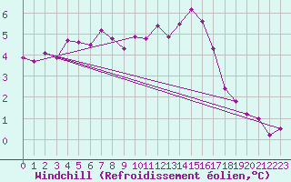Courbe du refroidissement olien pour Haegen (67)